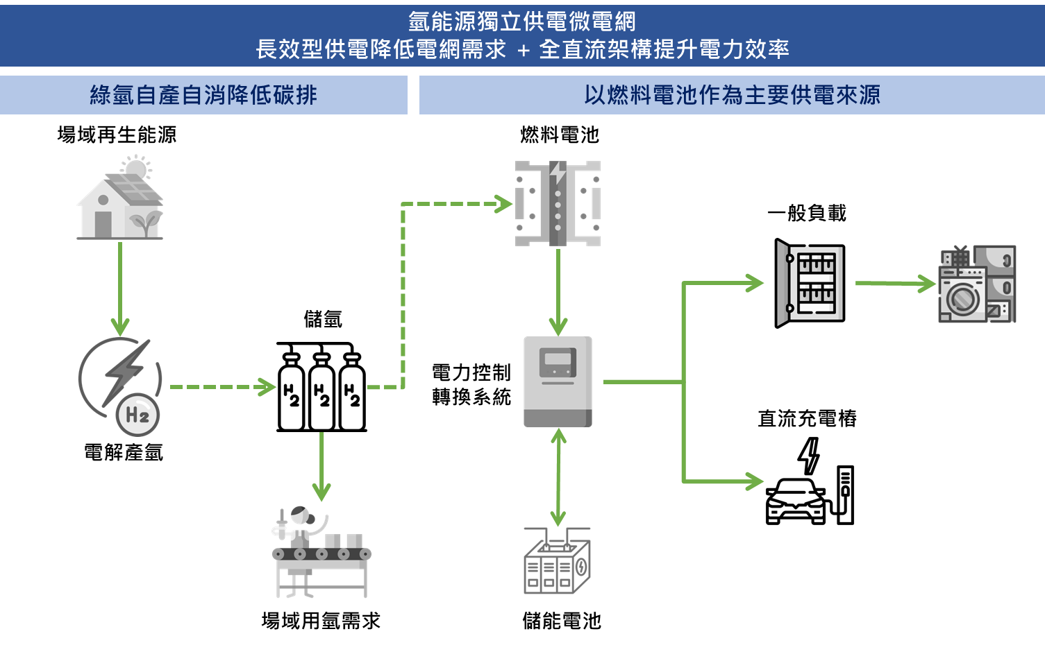 綠氫微電網-台灣企業案例 – 台灣微網科技股份有限公司